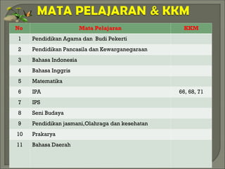 No Mata Pelajaran KKM
1 Pendidikan Agama dan Budi Pekerti
2 Pendidikan Pancasila dan Kewarganegaraan
3 Bahasa Indonesia
4 Bahasa Inggris
5 Matematika
6 IPA 66, 68, 71
7 IPS
8 Seni Budaya
9 Pendidikan jasmani,Olahraga dan kesehatan
10 Prakarya
11 Bahasa Daerah
 