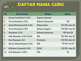 No Nama Guru Mapel Kelas
1 Encep Yusuf Riva’i S.Pd Kepala Sekolah
2 Vera Ferayanti, S.Pd Bahasa Indonesia VII
3 Asep Muhammad M, S.Pd Matematika VII,VIII, dan IX
4 Vera Ferayanti, S.Pd Bahasa Inggris VII,VIII, dan IX
5 Nurjanah, S.Pd Bahasa Indonesia VIII dan IX
6 Isak Iskandar, S.Pd, M.Pd IPS VII,VIII, dan IX
7 Emi Rusmiati, S.E Prakarya VII,VIII, dan IX
8 Harun Abdul Rasyid, S.Pd IPA VII,VIII, dan IX
9 M.Harun Arrasyid, S.Pd PJOK VII,VIII, dan IX
10
.
Iroh Rohayati, S.Pd.i PAI IX
 