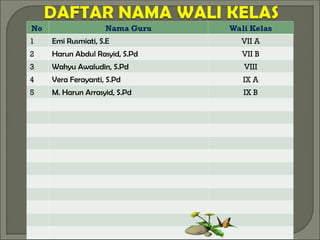 No Nama Guru Wali Kelas
1 Emi Rusmiati, S.E VII A
2 Harun Abdul Rasyid, S.Pd VII B
3 Wahyu Awaludin, S.Pd VIII
4 Vera Ferayanti, S.Pd IX A
5 M. Harun Arrasyid, S.Pd IX B
 