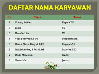 No Nama Tugas
1 Untung Pribadi Kepala TU
2 Lesta TU
3 Hana Nabila TU
4 Vera Ferayanti, S,Pd Perpustakaan
5 Harun Abdul Rasyid, S.Pd Kepala LAB
6 Isak Iskandar, S.Pd, M.Pd Laboran TIK
7 Dede Mauludin Janitor
8 Nasrullah Janitor
 
