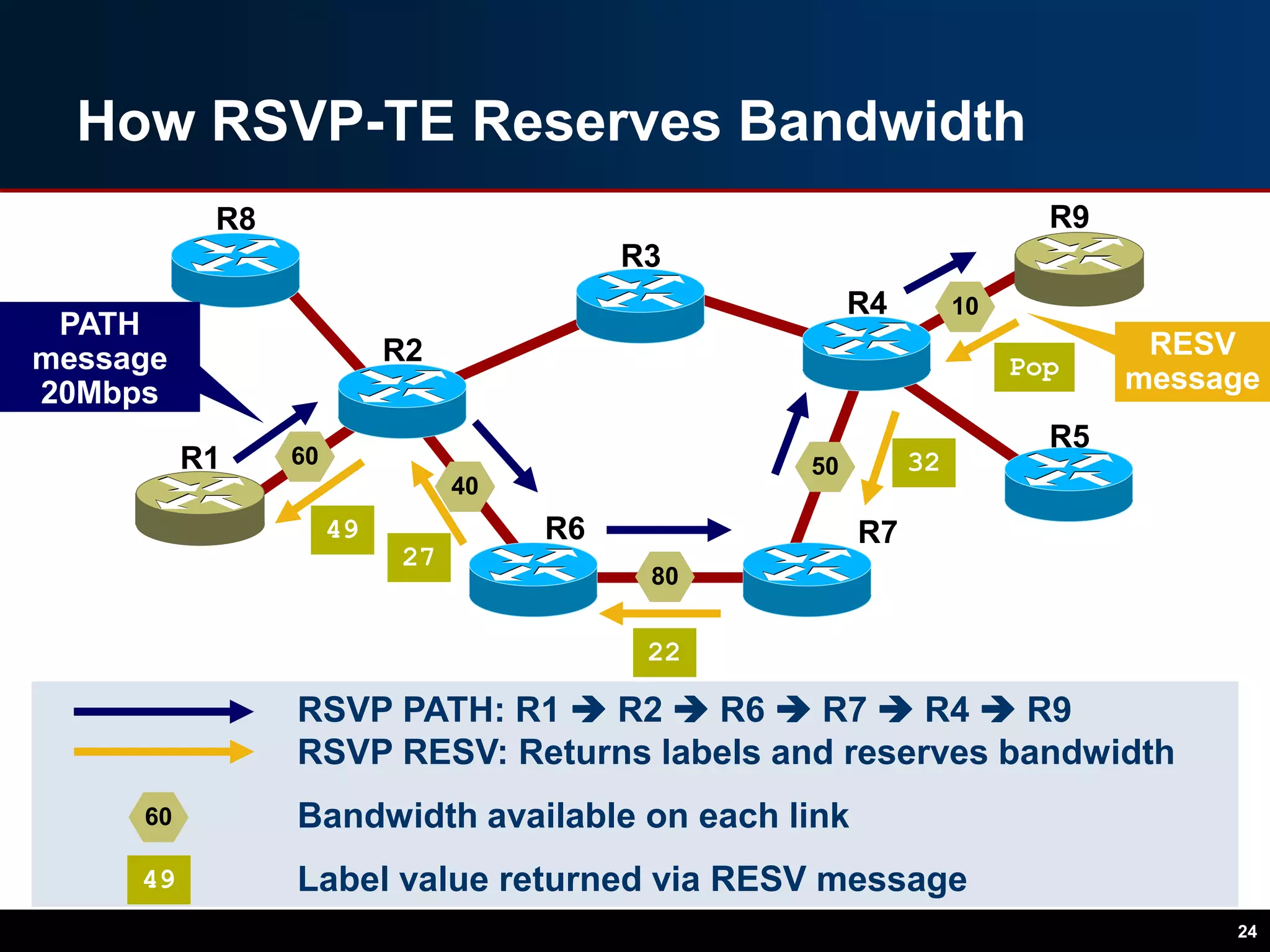How RSVP-TE Reserves Bandwidth
24
R8
R2
R6
R3
R4
R7
R1
R5
R9
49
32
Pop
27
RSVP PATH: R1  R2  R6  R7  R4  R9
RSVP RESV: Returns labels and reserves bandwidth
Bandwidth available on each link
Label value returned via RESV message
PATH
message
20Mbps
RESV
message
80
60
100
70
30
49
60
40
80
50
10
22
60
 