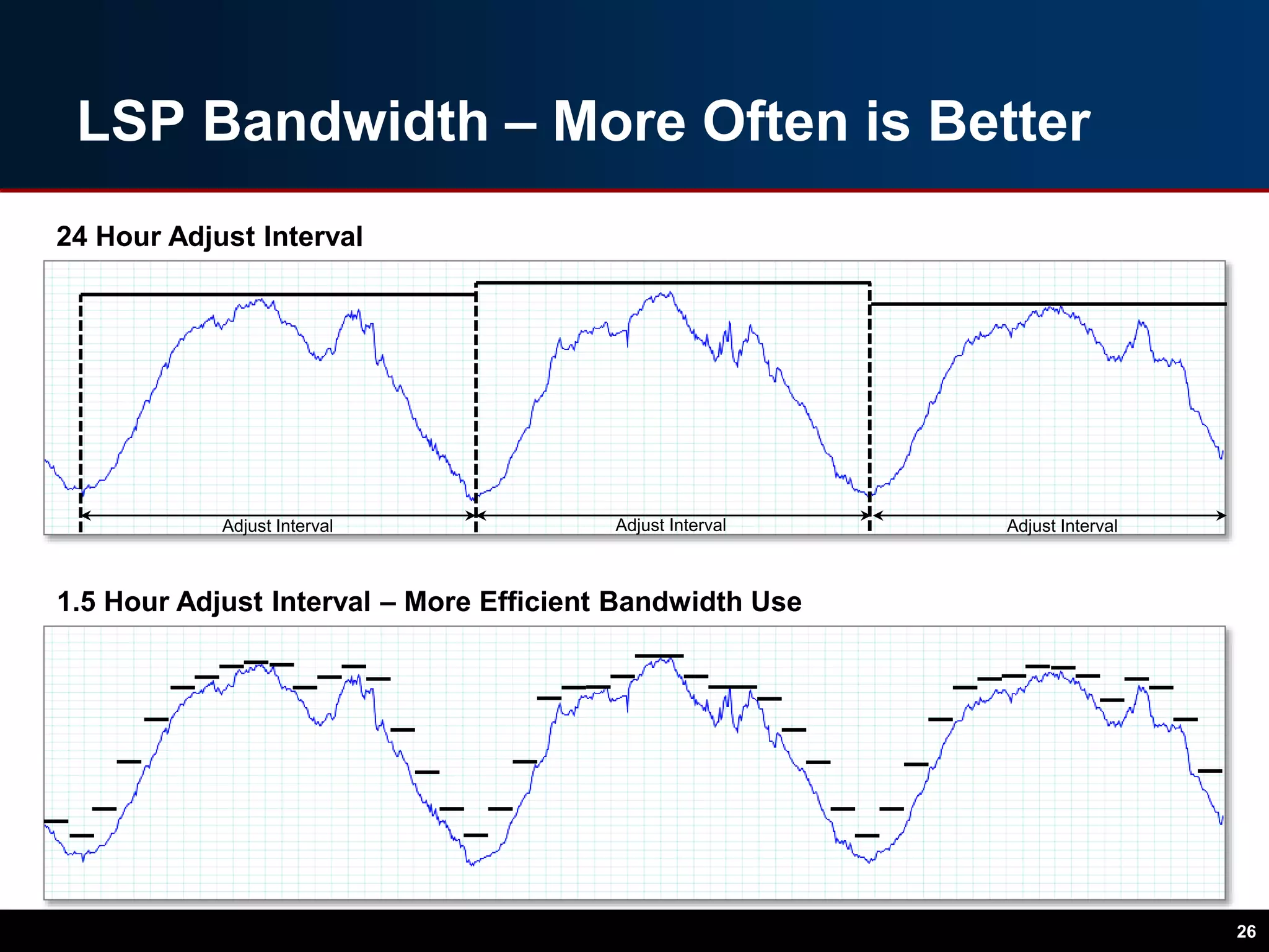 LSP Bandwidth – More Often is Better
26
Adjust Interval Adjust Interval Adjust Interval
1.5 Hour Adjust Interval – More Efficient Bandwidth Use
24 Hour Adjust Interval
 