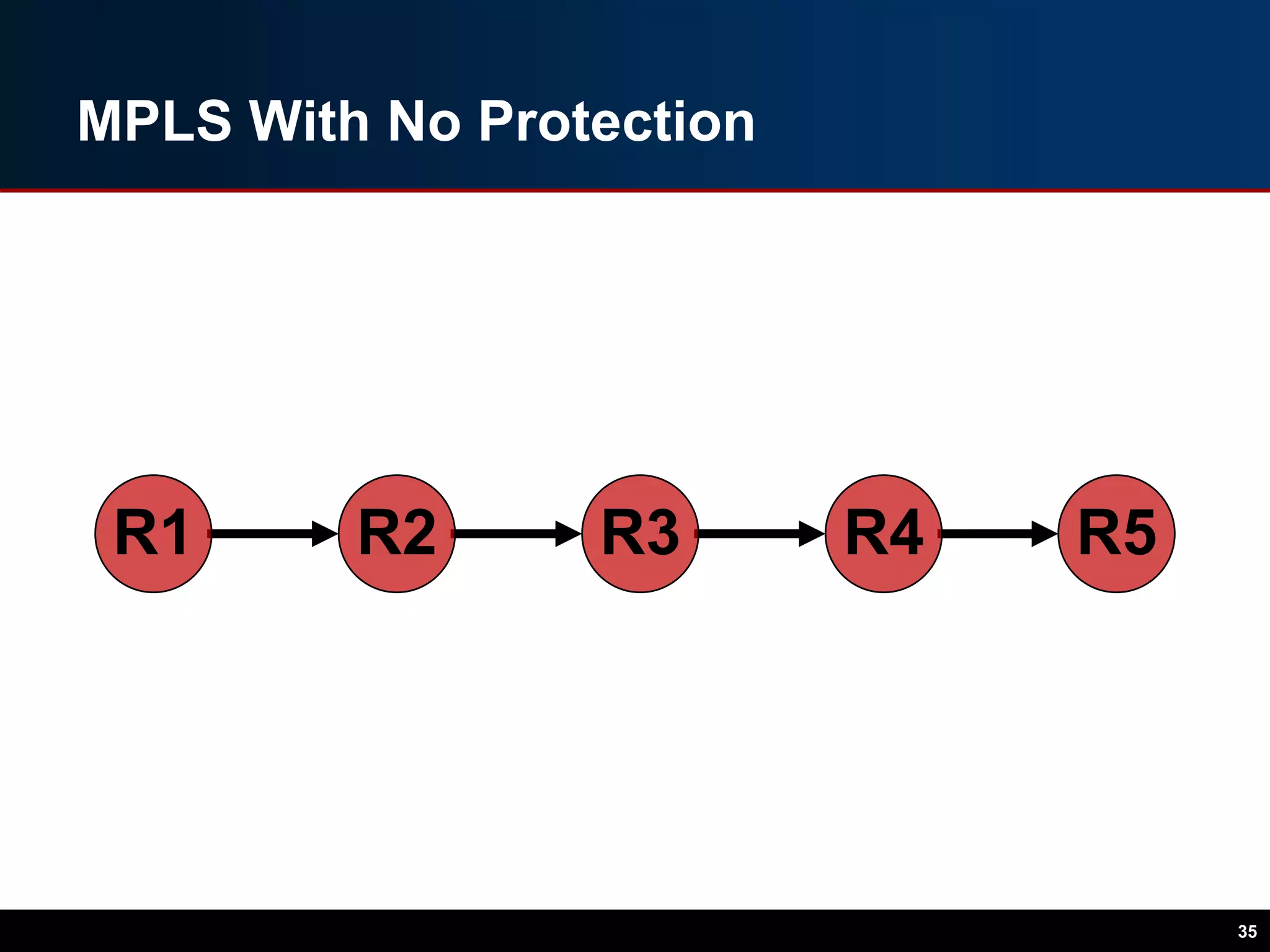 MPLS With No Protection
35
R1 R2 R3 R4 R5
 