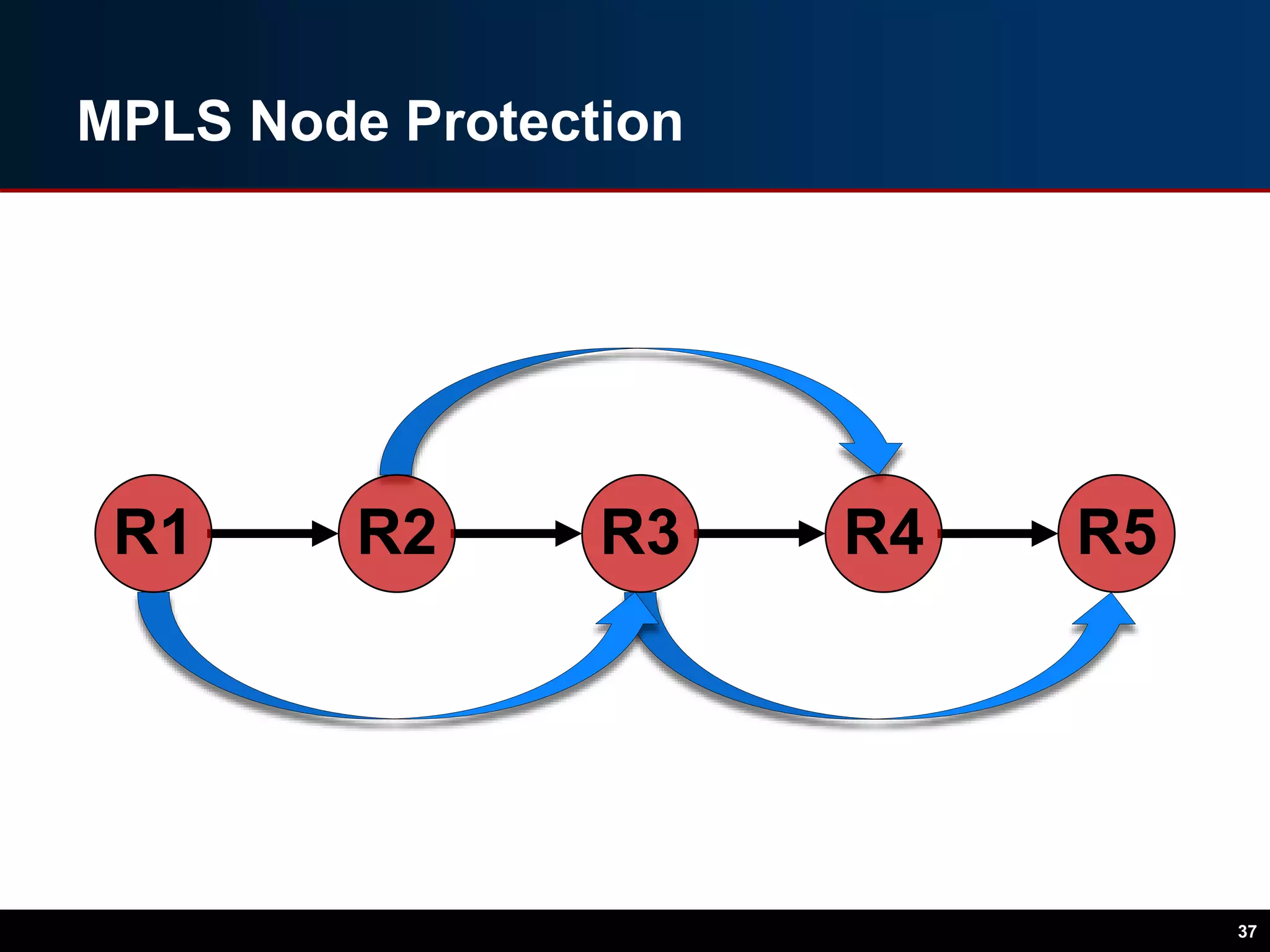 MPLS Node Protection
37
R1 R3 R4 R5R2
 
