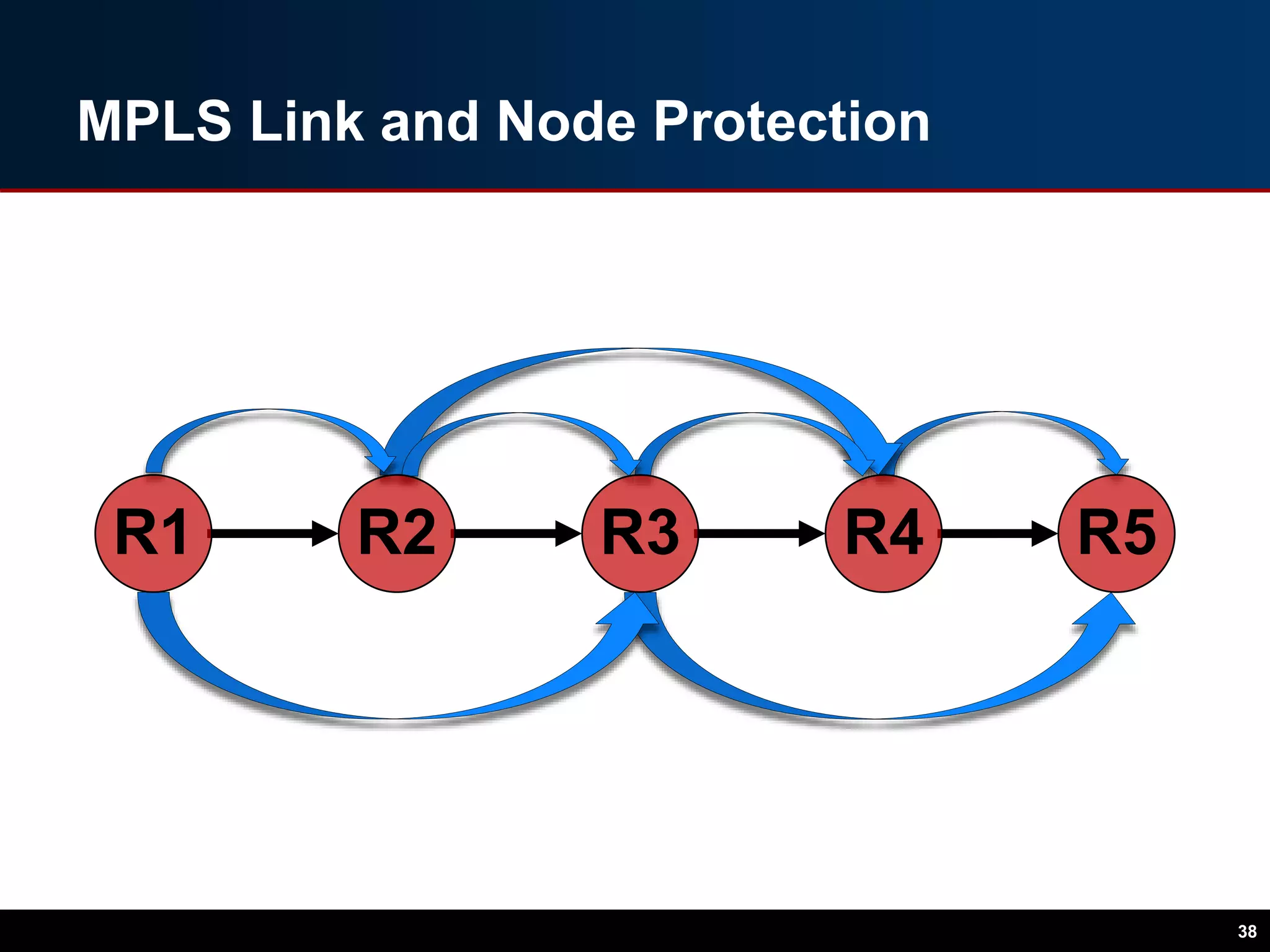 MPLS Link and Node Protection
38
R4 R5R1 R3R2
 