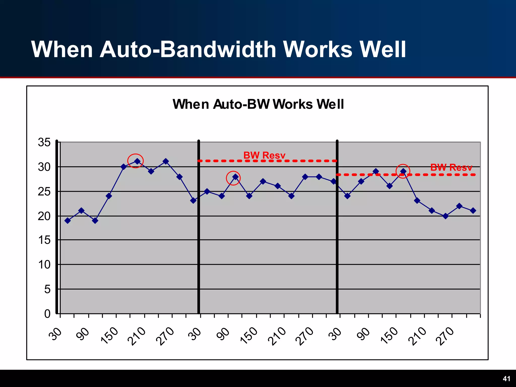 When Auto-Bandwidth Works Well
41
When Auto-BW Works Well
0
5
10
15
20
25
30
35
30
90
150
210
270
30
90
150
210
270
30
90
150
210
270
BW Resv
BW Resv
 