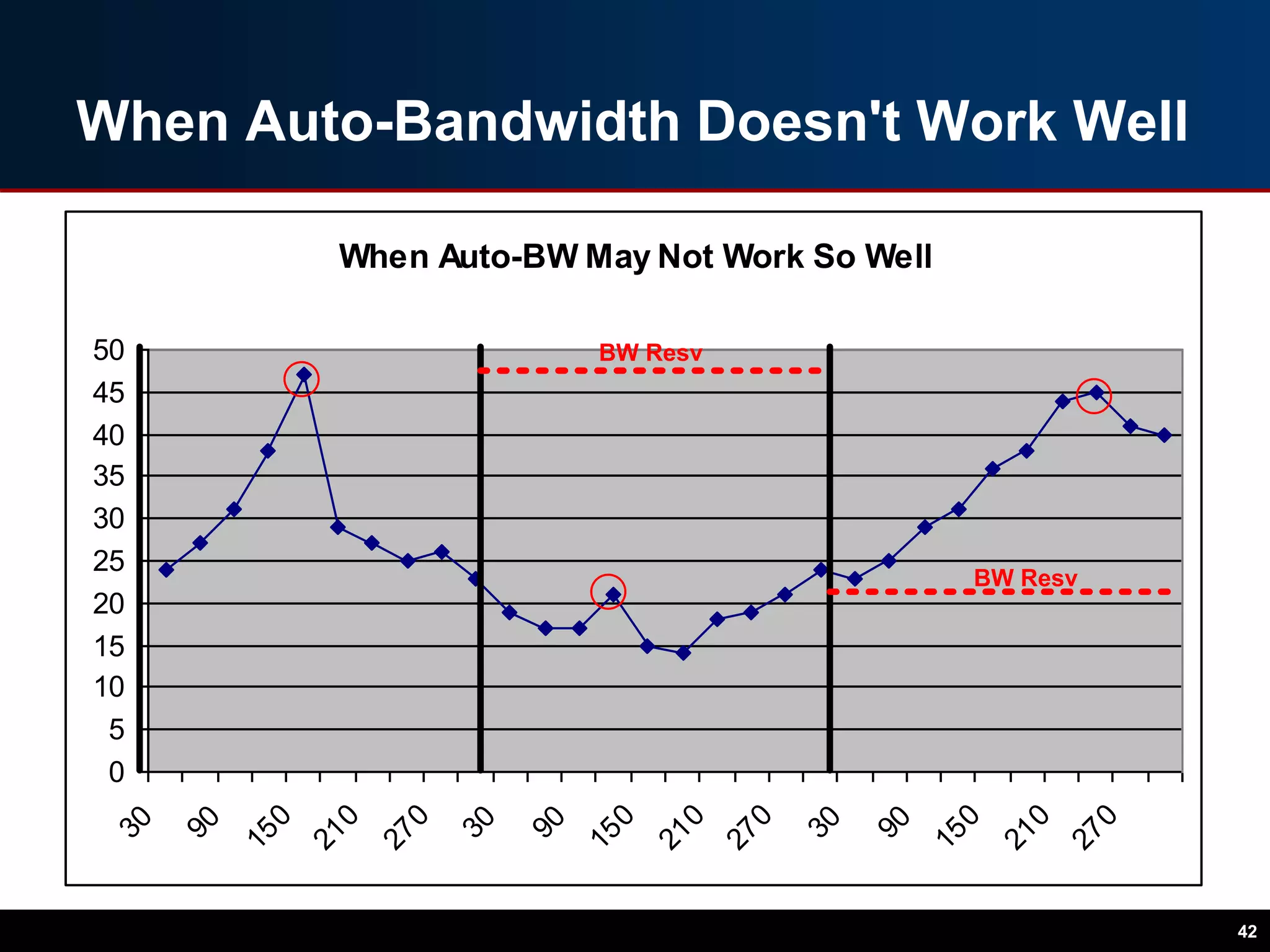 When Auto-Bandwidth Doesn't Work Well
42
When Auto-BW May Not Work So Well
0
5
10
15
20
25
30
35
40
45
50
30
90
150
210
270
30
90
150
210
270
30
90
150
210
270
BW Resv
BW Resv
 