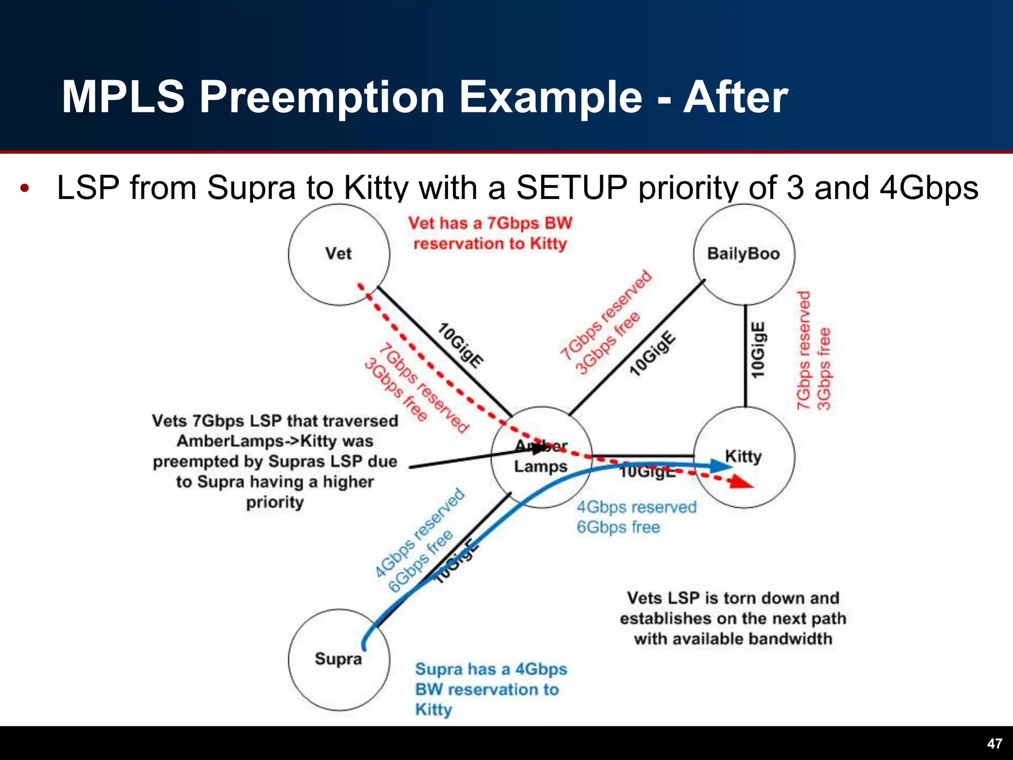 MPLS Preemption Example - After
• LSP from Supra to Kitty with a SETUP priority of 3 and 4Gbps
47
 