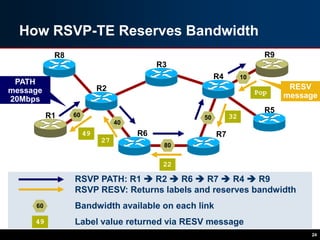 How RSVP-TE Reserves Bandwidth
24
R8
R2
R6
R3
R4
R7
R1
R5
R9
49
32
Pop
27
RSVP PATH: R1  R2  R6  R7  R4  R9
RSVP RESV: Returns labels and reserves bandwidth
Bandwidth available on each link
Label value returned via RESV message
PATH
message
20Mbps
RESV
message
80
60
100
70
30
49
60
40
80
50
10
22
60
 