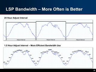 LSP Bandwidth – More Often is Better
26
Adjust Interval Adjust Interval Adjust Interval
1.5 Hour Adjust Interval – More Efficient Bandwidth Use
24 Hour Adjust Interval
 