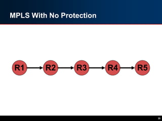 MPLS With No Protection
35
R1 R2 R3 R4 R5
 