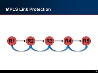 MPLS Link Protection
36
R1 R2 R3 R4 R5
 