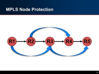 MPLS Node Protection
37
R1 R3 R4 R5R2
 