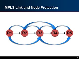 MPLS Link and Node Protection
38
R4 R5R1 R3R2
 