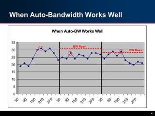 When Auto-Bandwidth Works Well
41
When Auto-BW Works Well
0
5
10
15
20
25
30
35
30
90
150
210
270
30
90
150
210
270
30
90
150
210
270
BW Resv
BW Resv
 