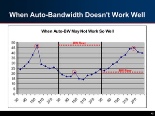 When Auto-Bandwidth Doesn't Work Well
42
When Auto-BW May Not Work So Well
0
5
10
15
20
25
30
35
40
45
50
30
90
150
210
270
30
90
150
210
270
30
90
150
210
270
BW Resv
BW Resv
 