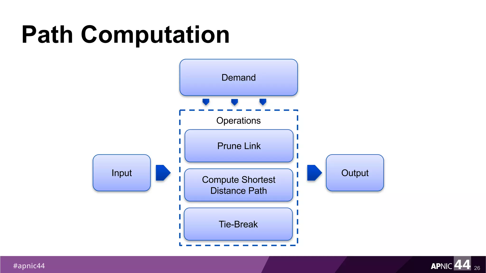 Path Computation
26
Demand
Input
Prune Link
Compute Shortest
Distance Path
Tie-Break
Output
Operations
 