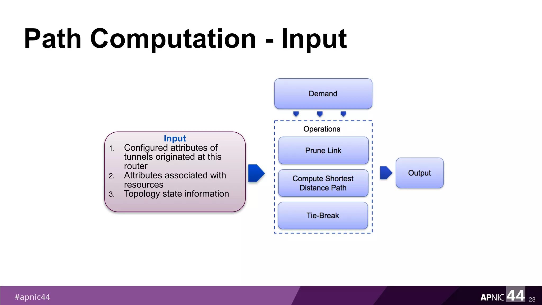 Path Computation - Input
28
Input
1. Configured attributes of
tunnels originated at this
router
2. Attributes associated with
resources
3. Topology state information
 