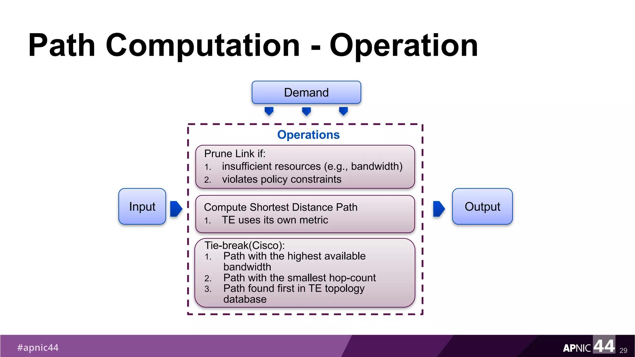 Path Computation - Operation
29
Demand
Input
Prune Link if:
1. insufficient resources (e.g., bandwidth)
2. violates policy constraints
Compute Shortest Distance Path
1. TE uses its own metric
Tie-break(Cisco):
1. Path with the highest available
bandwidth
2. Path with the smallest hop-count
3. Path found first in TE topology
database
Output
Operations
 