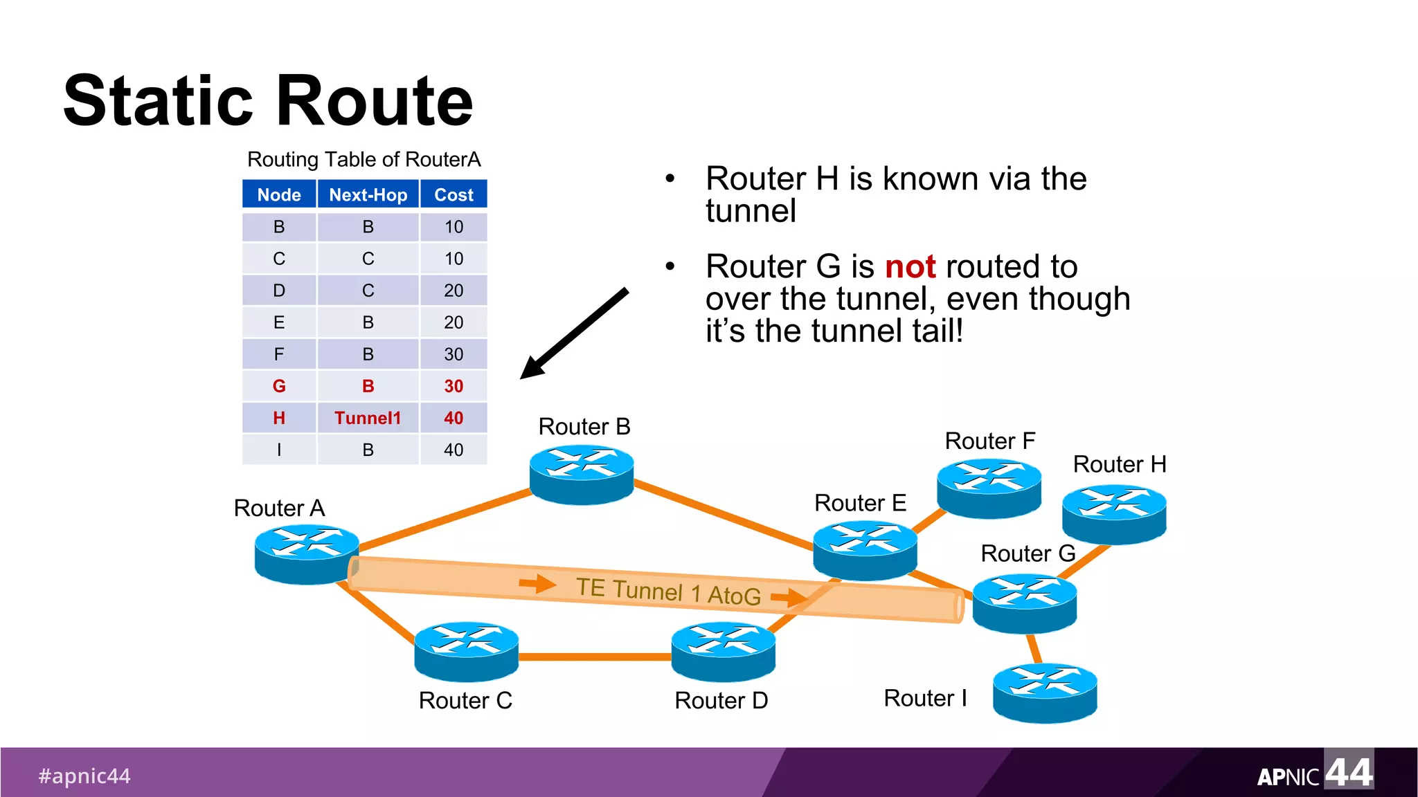Static Route
• Router H is known via the
tunnel
• Router G is not routed to
over the tunnel, even though
it’s the tunnel tail!
Router F
Router H
Router B
Router C
Router E
Router D
Router G
Router A
Router I
Node Next-Hop Cost
B B 10
C C 10
D C 20
E B 20
F B 30
G B 30
H Tunnel1 40
I B 40
Routing Table of RouterA
 