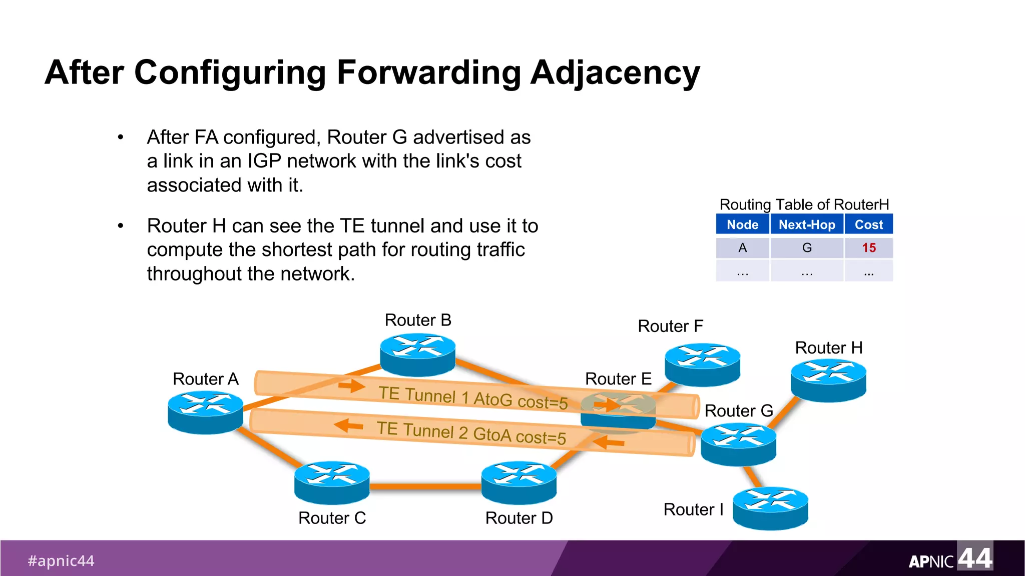 After Configuring Forwarding Adjacency
• After FA configured, Router G advertised as
a link in an IGP network with the link's cost
associated with it.
• Router H can see the TE tunnel and use it to
compute the shortest path for routing traffic
throughout the network.
Router F
Router C Router D
Router A
Router B
Router E
Router I
Router H
Router G
Node Next-Hop Cost
A G 15
… … ...
Routing Table of RouterH
 