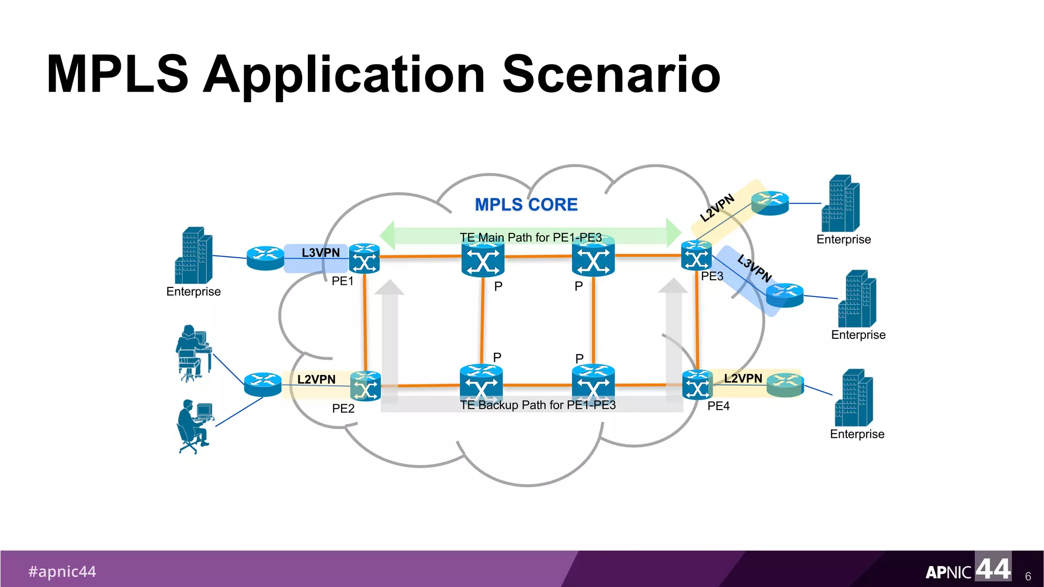 MPLS Application Scenario
6
MPLS CORE
Enterprise
Enterprise
Enterprise
L3VPN
L2VPN L2VPN
Enterprise
TE Backup Path for PE1-PE3
PE1 P
PE2
PE3
PE4
P
P P
TE Main Path for PE1-PE3
 