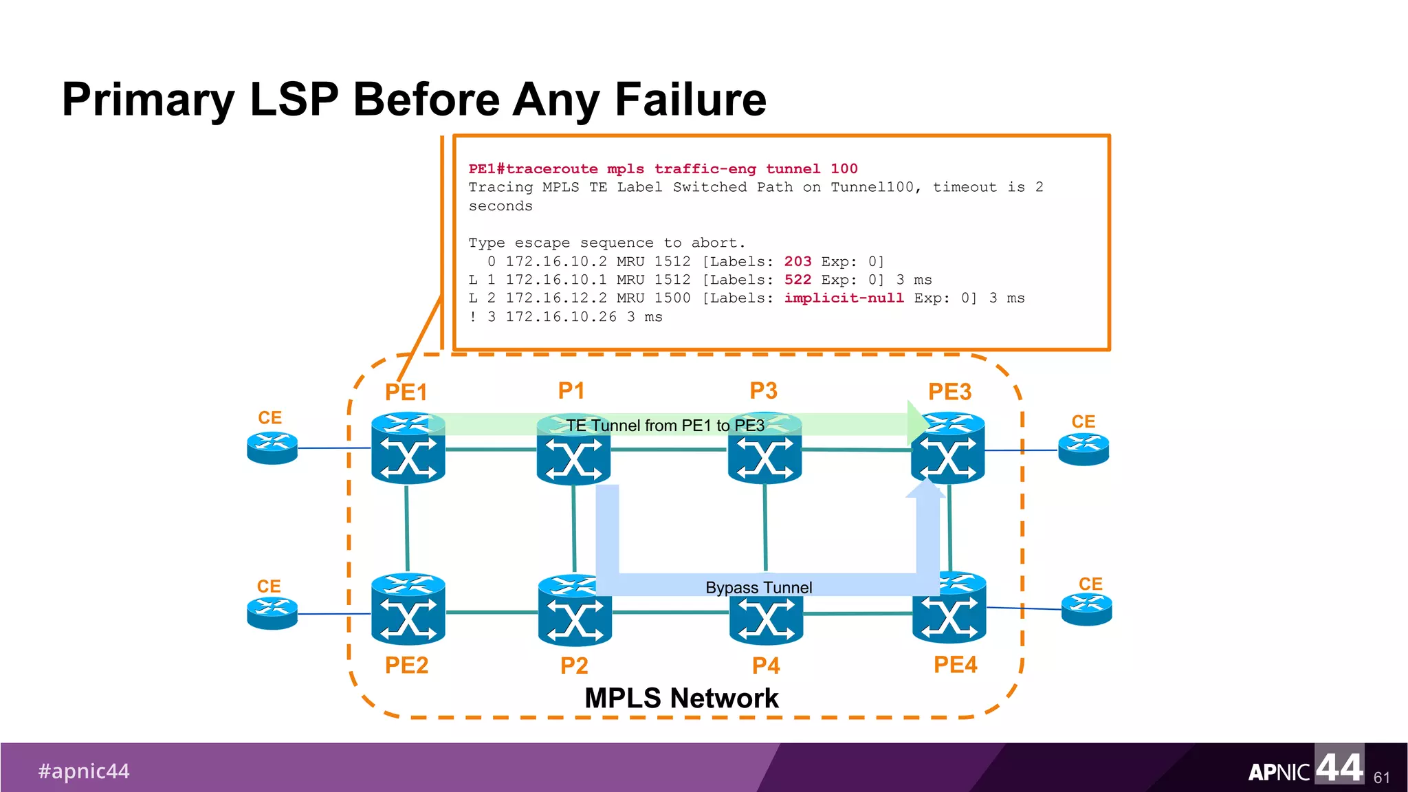 Primary LSP Before Any Failure
61
PE1
PE2
MPLS Network
PE3
PE4
P1
P2
CE
CE
CE
CE
TE Tunnel from PE1 to PE3
P3
P4
Bypass Tunnel
PE1#traceroute mpls traffic-eng tunnel 100
Tracing MPLS TE Label Switched Path on Tunnel100, timeout is 2
seconds
Type escape sequence to abort.
0 172.16.10.2 MRU 1512 [Labels: 203 Exp: 0]
L 1 172.16.10.1 MRU 1512 [Labels: 522 Exp: 0] 3 ms
L 2 172.16.12.2 MRU 1500 [Labels: implicit-null Exp: 0] 3 ms
! 3 172.16.10.26 3 ms
 
