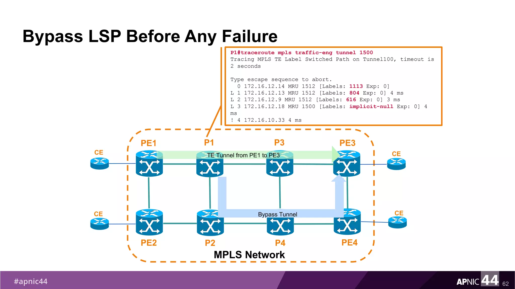 Bypass LSP Before Any Failure
62
PE1
PE2
MPLS Network
PE3
PE4
P1
P2
CE
CE
CE
CE
TE Tunnel from PE1 to PE3
P3
P4
Bypass Tunnel
P1#traceroute mpls traffic-eng tunnel 1500
Tracing MPLS TE Label Switched Path on Tunnel100, timeout is
2 seconds
Type escape sequence to abort.
0 172.16.12.14 MRU 1512 [Labels: 1113 Exp: 0]
L 1 172.16.12.13 MRU 1512 [Labels: 804 Exp: 0] 4 ms
L 2 172.16.12.9 MRU 1512 [Labels: 616 Exp: 0] 3 ms
L 3 172.16.12.18 MRU 1500 [Labels: implicit-null Exp: 0] 4
ms
! 4 172.16.10.33 4 ms
 