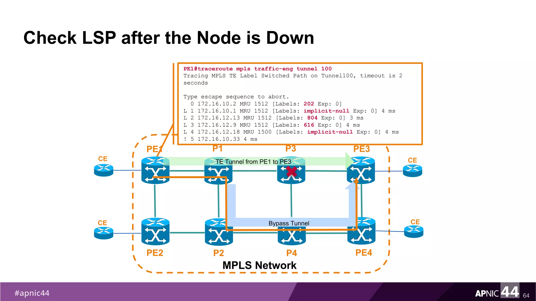 Check LSP after the Node is Down
64
PE1
PE2
MPLS Network
PE3
PE4
P1
P2
CE
CE
CE
CE
TE Tunnel from PE1 to PE3
P3
P4
Bypass Tunnel
PE1#traceroute mpls traffic-eng tunnel 100
Tracing MPLS TE Label Switched Path on Tunnel100, timeout is 2
seconds
Type escape sequence to abort.
0 172.16.10.2 MRU 1512 [Labels: 202 Exp: 0]
L 1 172.16.10.1 MRU 1512 [Labels: implicit-null Exp: 0] 4 ms
L 2 172.16.12.13 MRU 1512 [Labels: 804 Exp: 0] 3 ms
L 3 172.16.12.9 MRU 1512 [Labels: 616 Exp: 0] 4 ms
L 4 172.16.12.18 MRU 1500 [Labels: implicit-null Exp: 0] 4 ms
! 5 172.16.10.33 4 ms
 