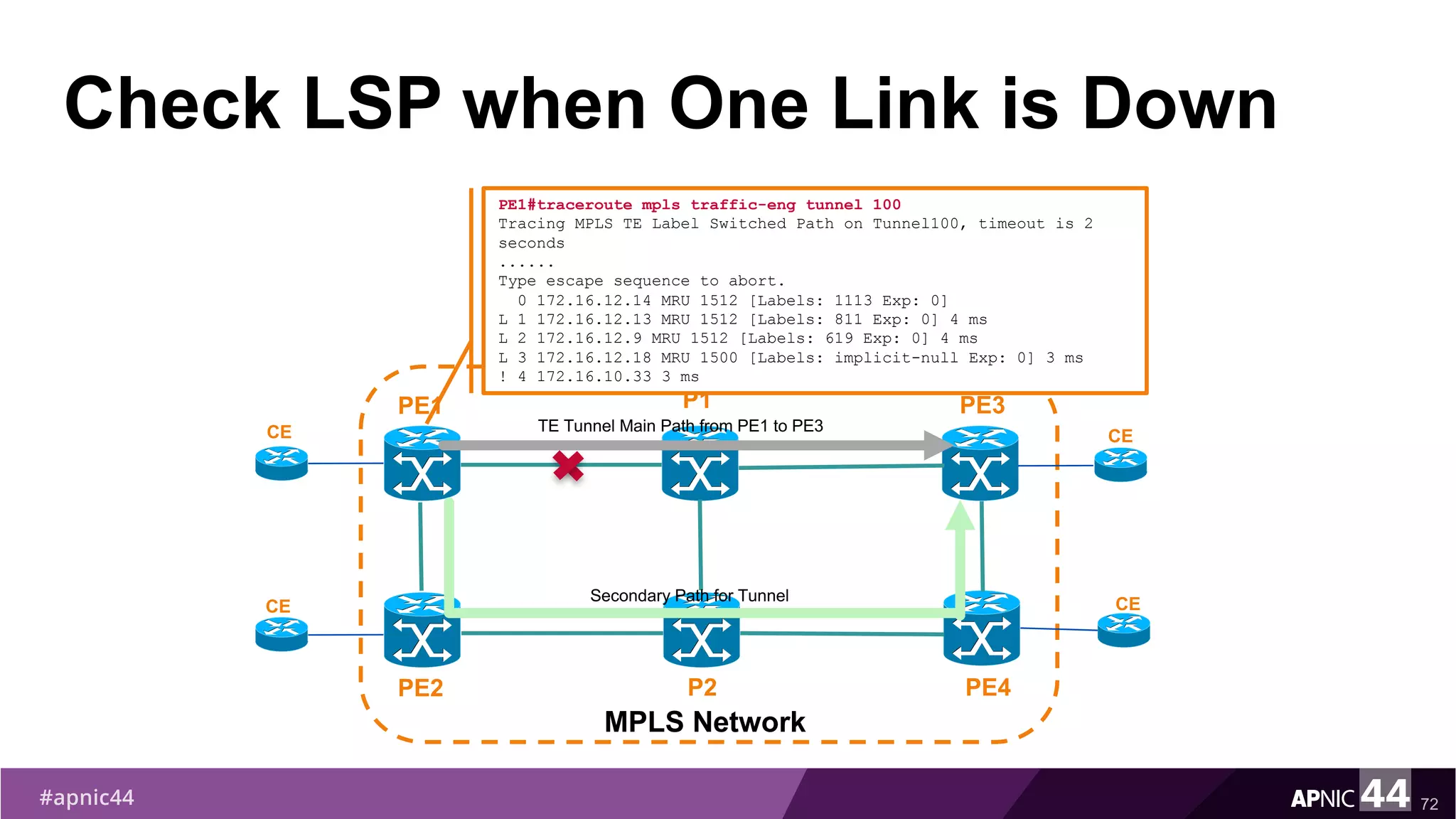 Check LSP when One Link is Down
72
PE1
PE2
MPLS Network
PE3
PE4
P1
P2
TE Tunnel Main Path from PE1 to PE3CE
CE
CE
CESecondary Path for Tunnel
PE1#traceroute mpls traffic-eng tunnel 100
Tracing MPLS TE Label Switched Path on Tunnel100, timeout is 2
seconds
......
Type escape sequence to abort.
0 172.16.12.14 MRU 1512 [Labels: 1113 Exp: 0]
L 1 172.16.12.13 MRU 1512 [Labels: 811 Exp: 0] 4 ms
L 2 172.16.12.9 MRU 1512 [Labels: 619 Exp: 0] 4 ms
L 3 172.16.12.18 MRU 1500 [Labels: implicit-null Exp: 0] 3 ms
! 4 172.16.10.33 3 ms
 