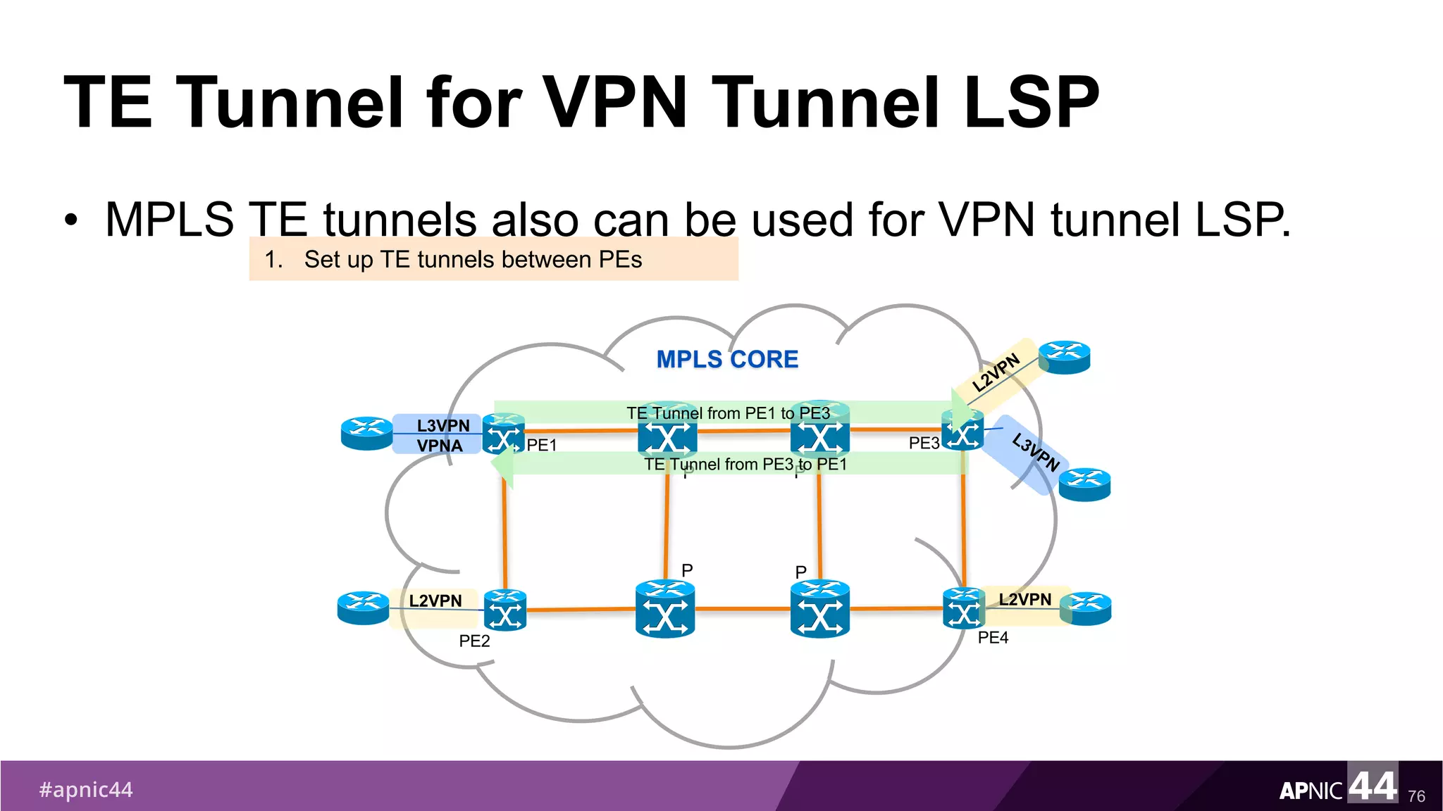 TE Tunnel for VPN Tunnel LSP
• MPLS TE tunnels also can be used for VPN tunnel LSP.
76
MPLS CORE
L3VPN
VPNA
L2VPN L2VPN
PE1
P
PE2
PE3
PE4
P
P P
TE Tunnel from PE1 to PE3
TE Tunnel from PE3 to PE1
1. Set up TE tunnels between PEs
 