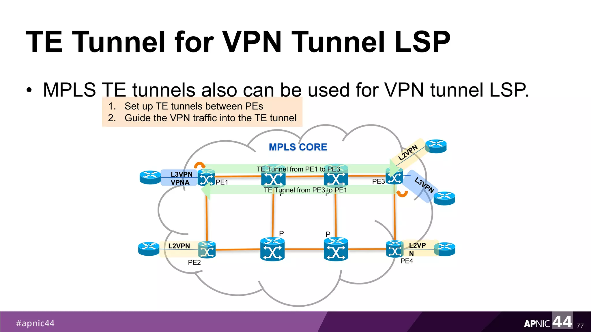 TE Tunnel for VPN Tunnel LSP
• MPLS TE tunnels also can be used for VPN tunnel LSP.
77
MPLS CORE
L3VPN
VPNA
L2VPN L2VP
N
PE1
P
PE2
PE3
PE4
P
P P
TE Tunnel from PE1 to PE3
TE Tunnel from PE3 to PE1
1. Set up TE tunnels between PEs
2. Guide the VPN traffic into the TE tunnel
 
