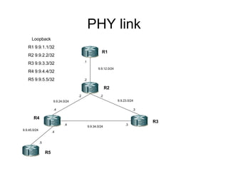 PHY link R1 R2 R4 R3 R5 9.9.23.0/24 .3 .3 .2 .2 .4 .4 .4 .5 .2 .1 9.9.12.0/24 9.9.34.0/24 9.9.24.0/24 9.9.45.0/24 Loopback R1 9.9.1.1/32 R2 9.9.2.2/32 R3 9.9.3.3/32 R4 9.9.4.4/32 R5 9.9.5.5/32 