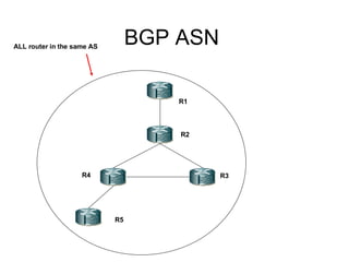 BGP ASN R1 R2 R4 R3 R5 ALL router in the same AS 