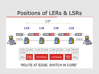 Positions of LERs & LSRs
 