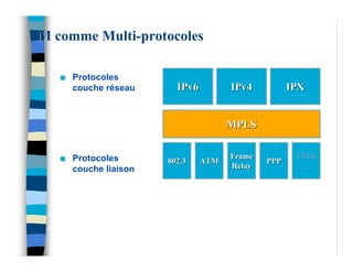 M comme Multi-protocoles

   n   Protocoles
       couche réseau      IPv6         IPv4          IPX


                                       MPLS


   n   Protocoles                      Frame          FDDI
                        802.3    ATM           PPP
       couche liaison                  Relay           ...
 