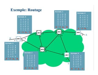 Exemple: Routage                                                          Routage C
                                                                                                                         Routage E
                                                                                    A   ->   d,   B
                                                                                    B   ->   d,   B                           A     ->   a,   C
                     Routage B                                                                                                B     ->   a,   C
                                                                                    D   ->   c,   D
                            A   ->   c,   A                                         E   ->   a,   E                           C     ->   a,   C
                            C   ->   a,   C                                         F   ->   b,   F                           D     ->   a,   C
                            D   ->   b,   D                                         X   ->   d,   B                           F     ->   a,   C
                            E   ->   a,   C                                         Y   ->   b,   F                           X     ->   a,   C
                            F   ->   b,   D                                                                                   Y     ->   a,   C
                                                                                Z -> a, E
                            X   ->   c,   A                                                                              Z -> b, .
                            Y   ->   b,   D
                      Z -> a, C                                 LSR B           d
                                                                                    LSR C
                                                                                             a                          LSR E
                                                            c           a                                           a               b     Z
                                                                    b                c b
      X             LSR A            a
                c               b
Routage A
  B   ->   a,   B                                                   d       a
  C   ->   a,   B
  D   ->   b,   D                                               c   LSR D
  E   ->   a,   B                                                           b                         a
  F   ->   b,   D                    Routage D                                                                Routage B
  X   ->   c,   .                         A   ->   c,   A
                                                                                             b    LSR F
  Y   ->   b,   D                                                                                               A   ->   b,     D
                                          B   ->   d,   B                                                       B   ->   b,     D
Z -> a, B                                 C   ->   a,   C                                             c         C   ->   a,     C
                                          E   ->   a,   C
                                                                                                                D   ->   b,     D
                                          F   ->   b,   F
                                                                                                                E   ->   a,     C
                                          X   ->   c,   A                                                 Y     X   ->   b,     D
                                          Y   ->   b,   F
                                                                                                                Y   ->   c,     .
                                     Z -> a, C                                                                Z -> a, C
 