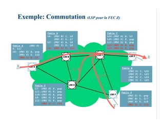 Exemple: Commutation (LSP pour la FEC Z)

                             Table B                                     Table C
                             L4: (FEC    E)   C,     L6                  L24:(FEC   X)   B,   L3
                                 (FEC    F)   D,     L7                  L25:(FEC   Y)   F,   pop
                             L3: (FEC    X)   A,     L8                  L10:(FEC   Z)   E,   pop
Table A    (FEC F)               (FEC    Y)   D,     L9                  L14:(FEC   Z)   E,   pop
D, L11                       L5: (FEC    Z)   C,     L10                 L19:(FEC   Z)   E,   pop
L8: (FEC X) A, pop                                         L10
    (FEC Y) D, L12                                               LSR C
    (FEC Z) B, L5            L5              LSR B                                            LSR E
                                                                                                                  Z

  X       LSR A
                                                                                    Table E
                                                      L14                               (FEC          D)   C,   L22
                                                                                        (FEC          F)   C,   L23
                                                                  L19                   (FEC          X)   C,   L24
                                                                                        (FEC          Y)   C,   L25

                  Table D                          LSR D
                  L7: (FEC   F)   F,   pop
                  L11:(FEC   F)   F,   pop                                          Table F
                  L18:(FEC   X)   A,   pop                                LSR F
                                                                                        (FEC        D)     D,   pop
                  L9: (FEC   Y)   F,   pop                                              (FEC        E)     C,   L17
                  L12:(FEC   Y)   F,   pop                                              (FEC        X)     D,   L18
                      (FEC   Z)   C,   L14                                              (FEC        Z)     C,   L19
                                                                             Y
 
