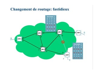 Changement de routage: fastidieux
                                    Routage   C
                                    A -> d,   B
                                    B -> d,   B
                                    D -> c,   D
                                    E -> a,   E
                                    F -> c,   D
                                    X -> d,   B
                                    Y -> c,   D
                                    Z -> a,   E               a
                        LSR B   a                 d
                                                      LSR C                a   LSR E       Z
                    c
                a           b                          c b
X       LSR A
    c           b
                                                                           Routage     F
                            d                                              A -> b,     D
                                    a                                      B -> b,     D
                        c   LSR D                                          C -> b,     D
                                    b                              a       D -> b,     D
                                                              b            E -> b,     D
                                                                  LSR F    X -> b,     D
                                                                           Y -> c,     .
                                                                           Z -> b,     D
                                                              c
                                                                       Y
 