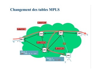 Changement des tables MPLS


                               Label L10


     Label L8
                                                                       a
                                   LSR B   a               d
                                                               LSR C               a   LSR E
                               c                                                               Z
                 a                     b                        c b
         LSR A

 X   c           b
                               Label L14

                                       d
                                                a        Label L26
                                   c   LSR D
          Table D                               b                           a
          L26:(FEC Z) C, L14                                           b
                                                                           LSR F

                                               Table F
                                                 (FEC Z) D, L26             c
                                                                       Y
 