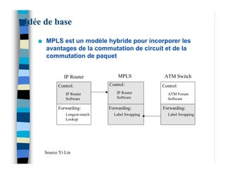 Idée de base

   n   MPLS est un modèle hybride pour incorporer les
       avantages de la commutation de circuit et de la
       commutation de paquet


                IP Router            MPLS            ATM Switch
             Control:            Control:           Control:
                 IP Router          IP Router          ATM Forum
                 Software           Software           Software

             Forwarding:         Forwarding:        Forwarding:
                 Longest-match     Label Swapping      Label Swapping
                 Lookup




       Source Yi Lin
 