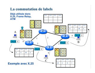 La commutation de labels
 Déjà utilisée dans                                          VCI E.       Lien E.       VCI S.      Lien S.

 X.25, Frame Relay,
 ATM
                                       17    A       1
                                       34    B       2
                                                                                                                                     VCI E.       Lien E.   VCI S.   Lien S.

                                       23    C       3                                      05            A        2
                                                                                                                                     13             1       05       0
                                                                                            23            B        0
    A           45          A     0                      2                          2       41            C        1
                67          B     2
                05          C     2                                                                                     4                     0 CR@B 0
                                             1                        3
 CR@B 0              0
                                  1              2                                                        CR@B 0                                            B
                                                                                                    1
                                                                          3
     VCI E.   Lien E.    VCI S.   Lien S.   CR@B 0                                          13            A        2
     0        0          45        2
                                                                      0                     15            B        1
                                                                                            62            C        0



                                                              C
                                                                                                 VCI E.       Lien E.       VCI S.        Lien S.




Exemple avec X.25                                                                                45           2             13                1
 