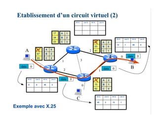 Etablissement d’un circuit virtuel (2)
                                                                     VCI E.       Lien E.       VCI S.      Lien S.




                                            17   A       1
                                            34   B       2
                                                                                                                                             VCI E.       Lien E.   VCI S.       Lien S.

                                            23   C       3                                          05            A        2
                                                                                                                                             13             1       05           0
                                                                                                    23            B        0
      A              45          A     0                         2                          2       41            C        1
                     67          B     2
                     05          C     2                                                                                        4                     0         data         0
                                                  1                           3
   data       0           0
                                       1             2                                                            data              0                               B
                                                                                                            1

                                                 data
                                                                                  3
          VCI E.   Lien E.    VCI S.   Lien S.               0                                      13            A        2
          0        0          45        2
                                                                              0                     15            B        1
                                                                                                    62            C        0



                                                                      C
                                                                                                         VCI E.       Lien E.       VCI S.        Lien S.



                                                                                                         45           2             13                1

Exemple avec X.25
 