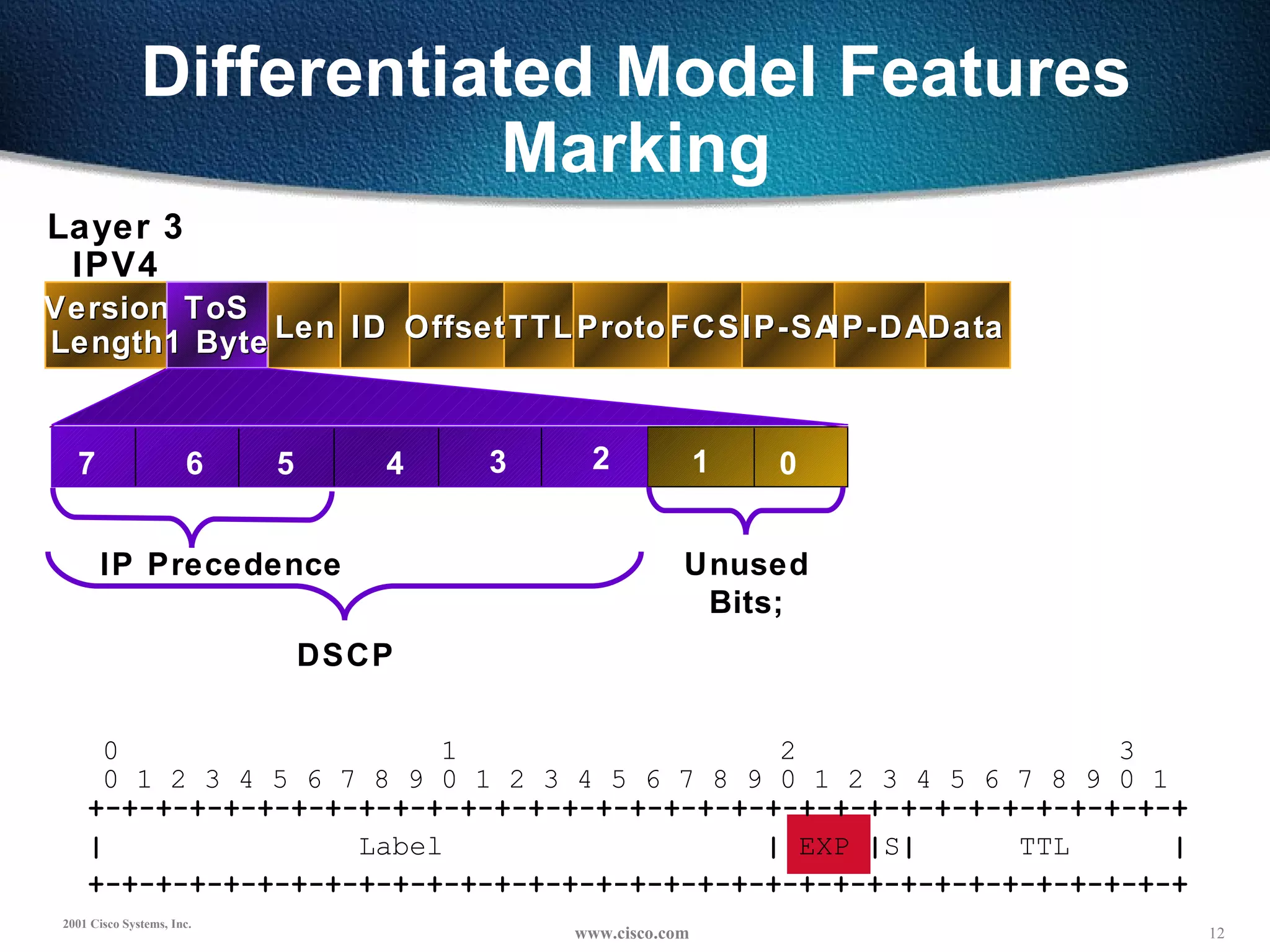 Differentiated Model Features Marking Version Length Len Layer 3 IPV4 ID Offset TTL Proto FCS IP-SA IP-DA Data ToS 1 Byte 0 7 1 2 3 4 5 6 IP Precedence DSCP Unused Bits; 0  1  2  3 0 1 2 3 4 5 6 7 8 9 0 1 2 3 4 5 6 7 8 9 0 1 2 3 4 5 6 7 8 9 0 1 +-+-+-+-+-+-+-+-+-+-+-+-+-+-+-+-+-+-+-+-+-+-+-+-+-+-+-+-+-+-+-+-+ +-+-+-+-+-+-+-+-+-+-+-+-+-+-+-+-+-+-+-+-+-+-+-+-+-+-+-+-+-+-+-+-+ |   Label  |  EXP  | S |   TTL  | 