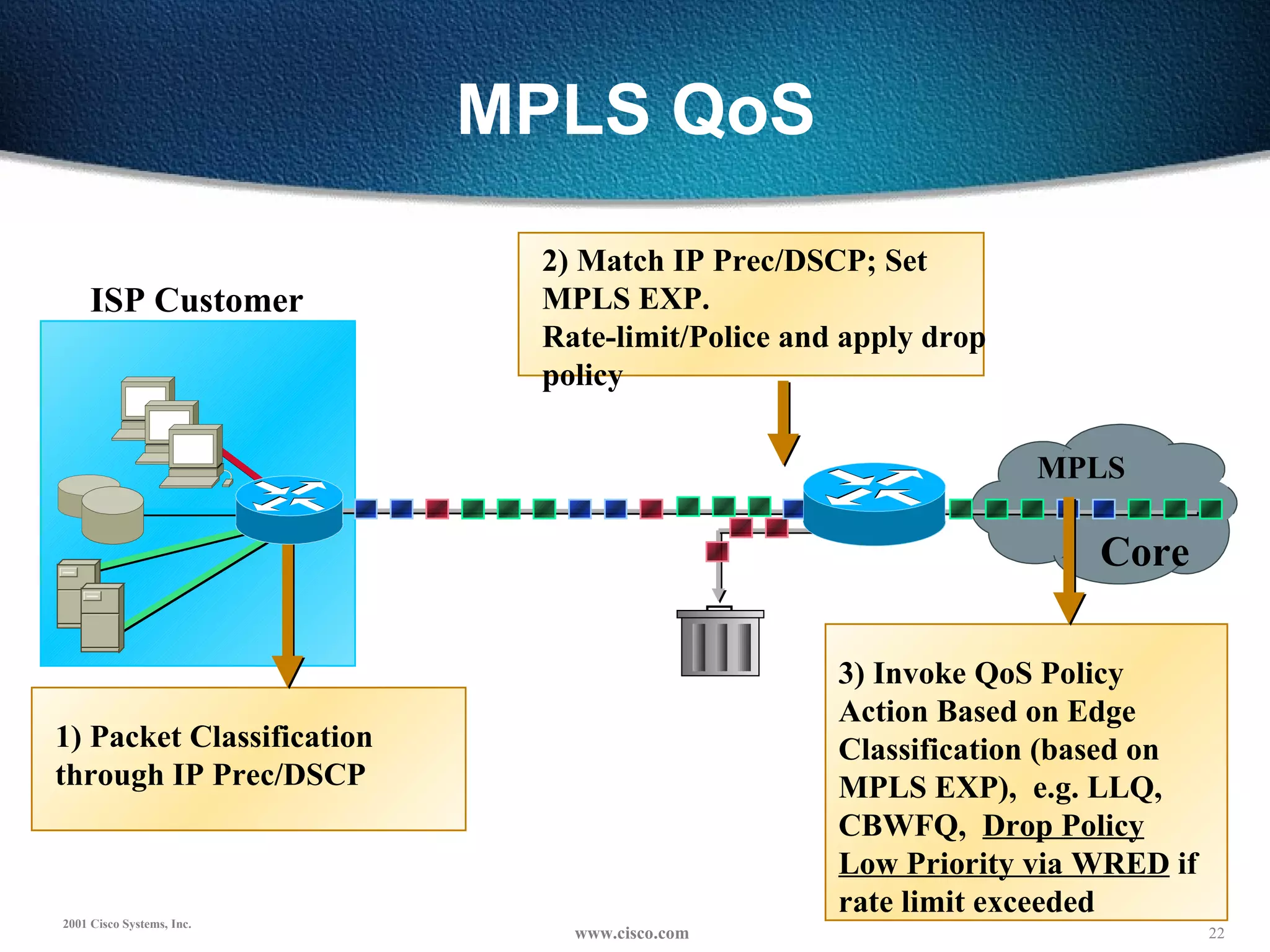 MPLS QoS ISP Customer MPLS 3) Invoke QoS Policy Action Based on Edge Classification (based on MPLS EXP),  e.g. LLQ, CBWFQ,  Drop Policy Low Priority via WRED  if rate limit exceeded 1) Packet Classification through IP Prec/DSCP  2) Match IP Prec/DSCP; Set MPLS EXP. Rate-limit/Police and apply drop policy Core 