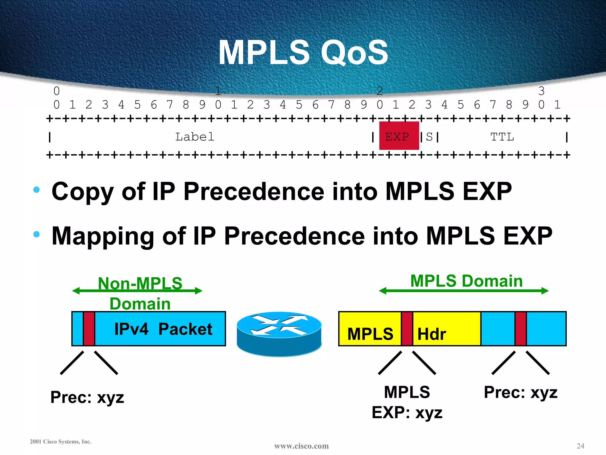 MPLS QoS Copy of IP Precedence into MPLS EXP Mapping of IP Precedence into MPLS EXP Prec: xyz IPv4  Packet MPLS  Hdr Prec: xyz MPLS EXP: xyz Non-MPLS Domain MPLS Domain 0  1  2  3 0 1 2 3 4 5 6 7 8 9 0 1 2 3 4 5 6 7 8 9 0 1 2 3 4 5 6 7 8 9 0 1 +-+-+-+-+-+-+-+-+-+-+-+-+-+-+-+-+-+-+-+-+-+-+-+-+-+-+-+-+-+-+-+-+ +-+-+-+-+-+-+-+-+-+-+-+-+-+-+-+-+-+-+-+-+-+-+-+-+-+-+-+-+-+-+-+-+ |   Label  |  EXP  | S |   TTL  | 