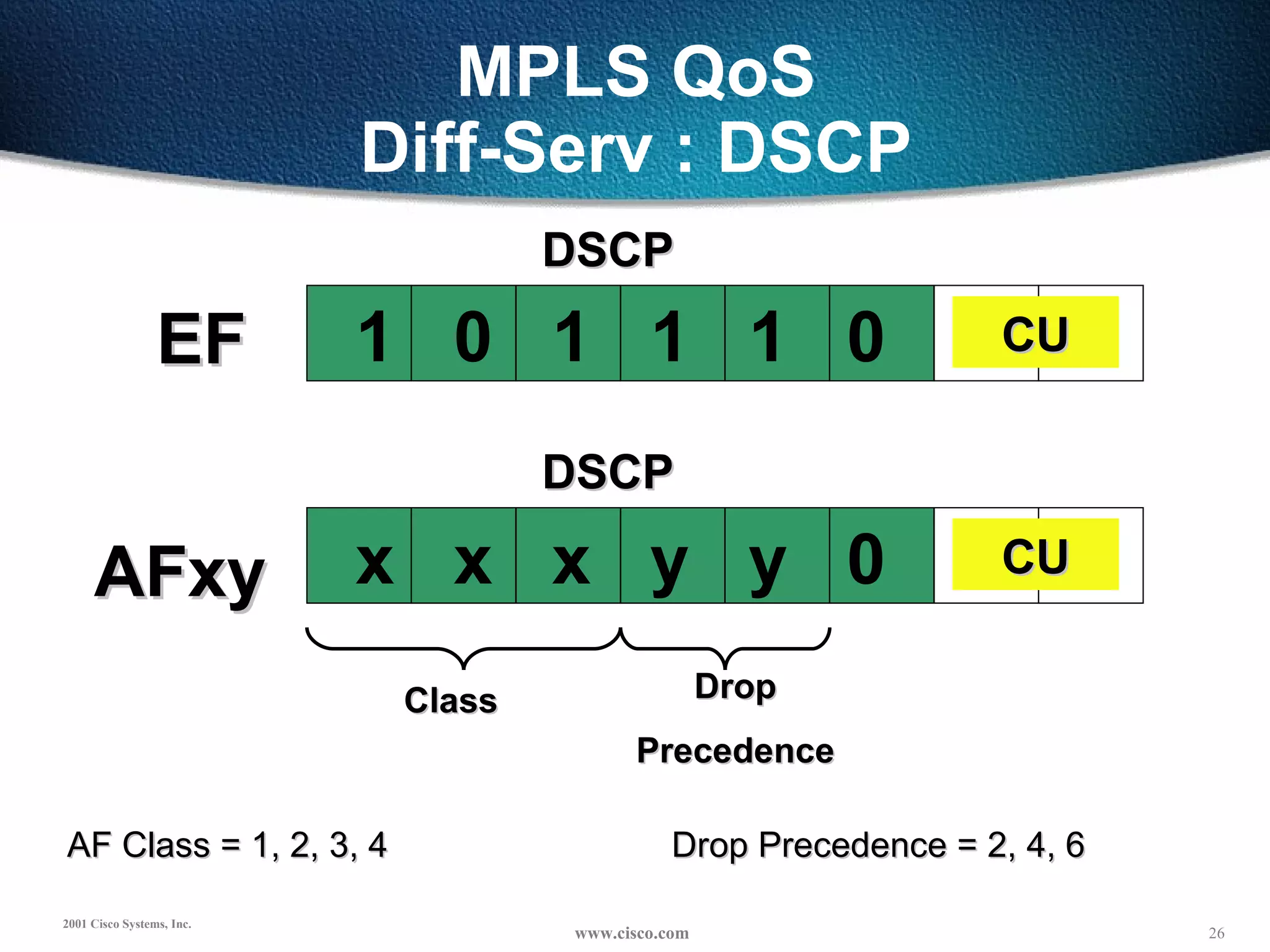 MPLS QoS Diff-Serv : DSCP 1  0  1  1  1  0 DSCP CU EF x  x  x  y  y  0 DSCP CU AFxy Class Drop Precedence AF Class = 1, 2, 3, 4 Drop Precedence = 2, 4, 6 
