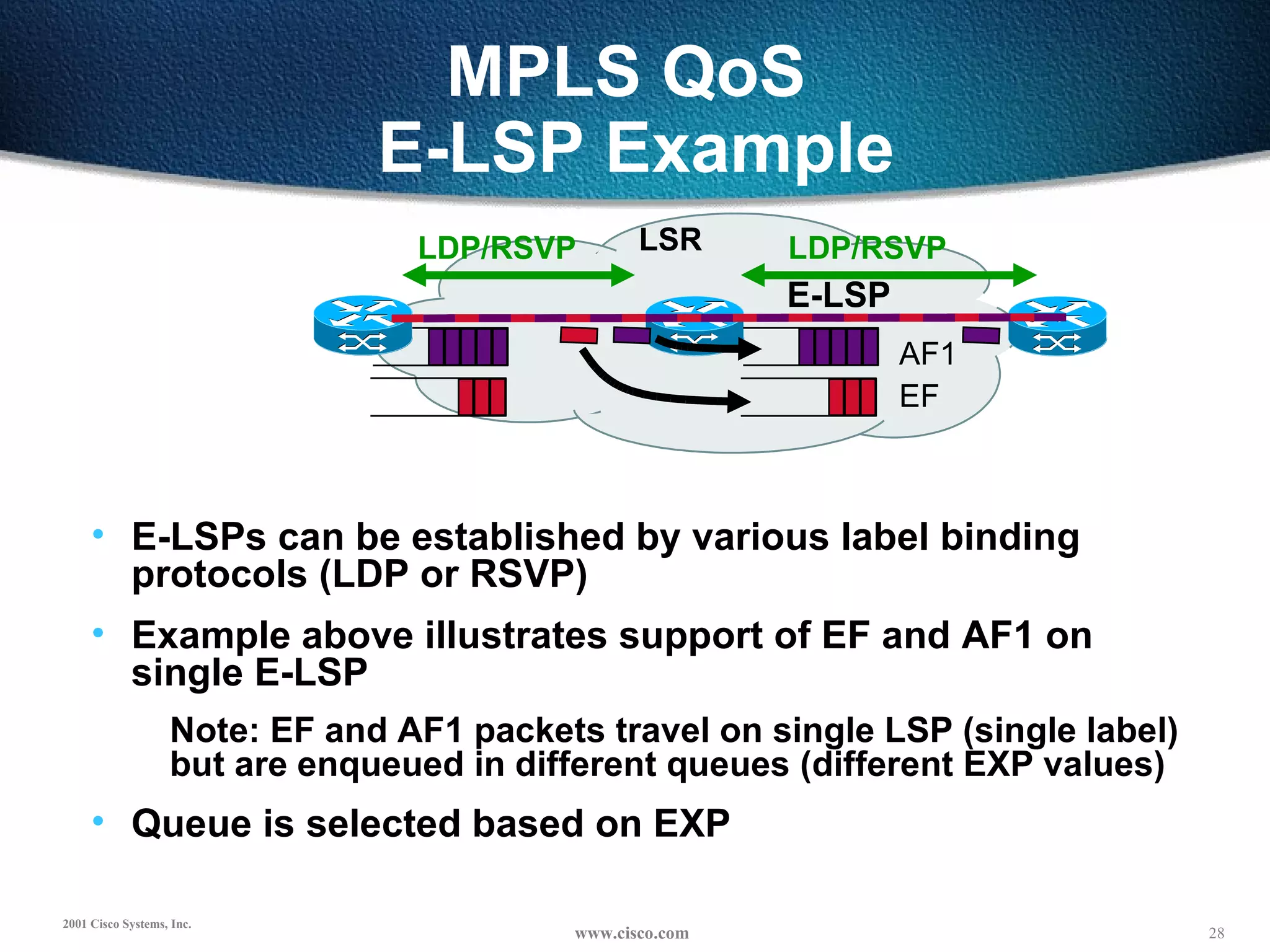 MPLS QoS  E-LSP Example E-LSPs can be established by various label binding protocols (LDP or RSVP) Example above illustrates support of EF and AF1 on single E-LSP Note: EF and AF1 packets travel on single LSP (single label) but are enqueued in different queues (different EXP values) Queue is selected based on EXP  E-LSP LSR LDP/RSVP LDP/RSVP EF AF1 