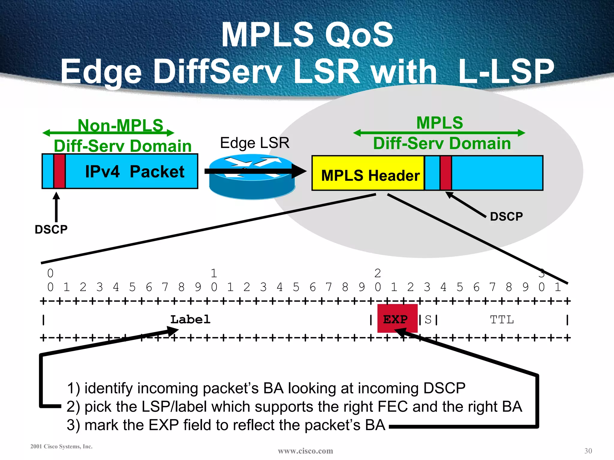 MPLS QoS Edge DiffServ LSR with  L-LSP IPv4  Packet MPLS Header Non-MPLS  Diff-Serv Domain MPLS  Diff-Serv Domain DSCP Edge LSR 1) identify incoming packet’s BA looking at incoming DSCP 2) pick the LSP/label which supports the right FEC and the right BA 3) mark the EXP field to reflect the packet’s BA DSCP 0  1  2  3 0 1 2 3 4 5 6 7 8 9 0 1 2 3 4 5 6 7 8 9 0 1 2 3 4 5 6 7 8 9 0 1 +-+-+-+-+-+-+-+-+-+-+-+-+-+-+-+-+-+-+-+-+-+-+-+-+-+-+-+-+-+-+-+-+ +-+-+-+-+-+-+-+-+-+-+-+-+-+-+-+-+-+-+-+-+-+-+-+-+-+-+-+-+-+-+-+-+ |   Label   | EXP   | S |   TTL  | 
