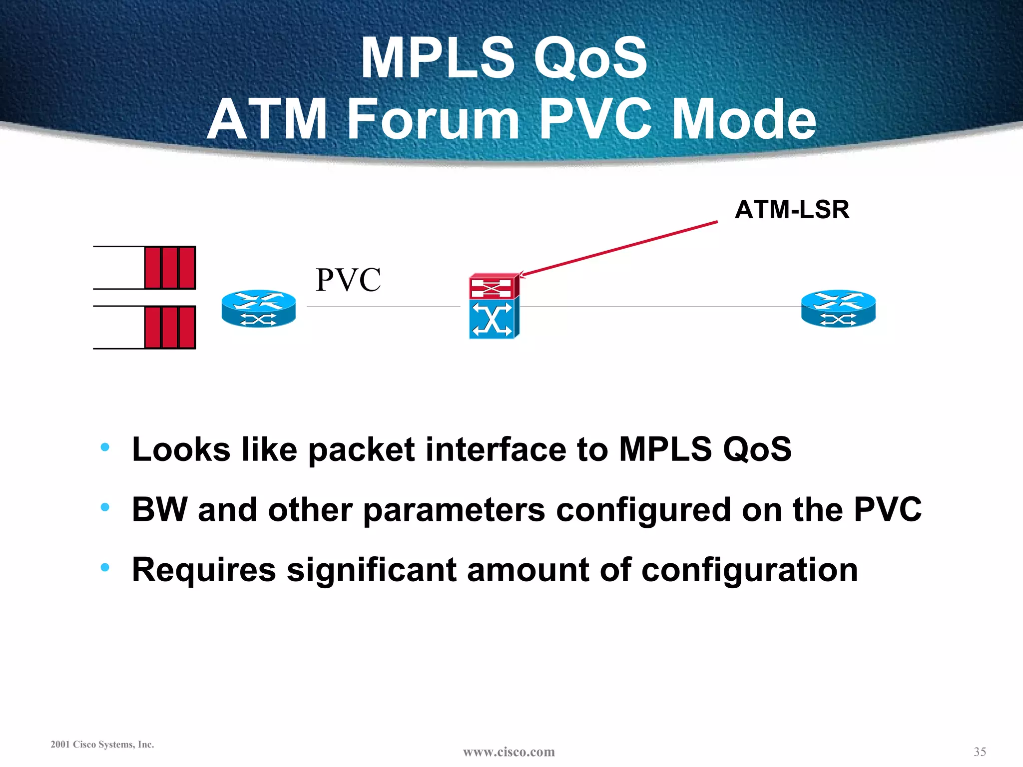 MPLS QoS  ATM Forum PVC Mode Looks like packet interface to MPLS QoS BW and other parameters configured on the PVC Requires significant amount of configuration ATM-LSR PVC 